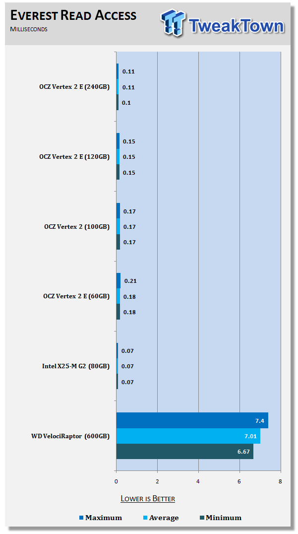 SandForce SF-1200: Does Lower Capacity Mean Lower Performance? 18 SandForce SF-1200: Does Lower Capacity Mean Lower Performance? 18