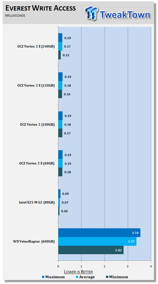 SandForce SF-1200: Does Lower Capacity Mean Lower Performance? 19 SandForce SF-1200: Does Lower Capacity Mean Lower Performance? 19