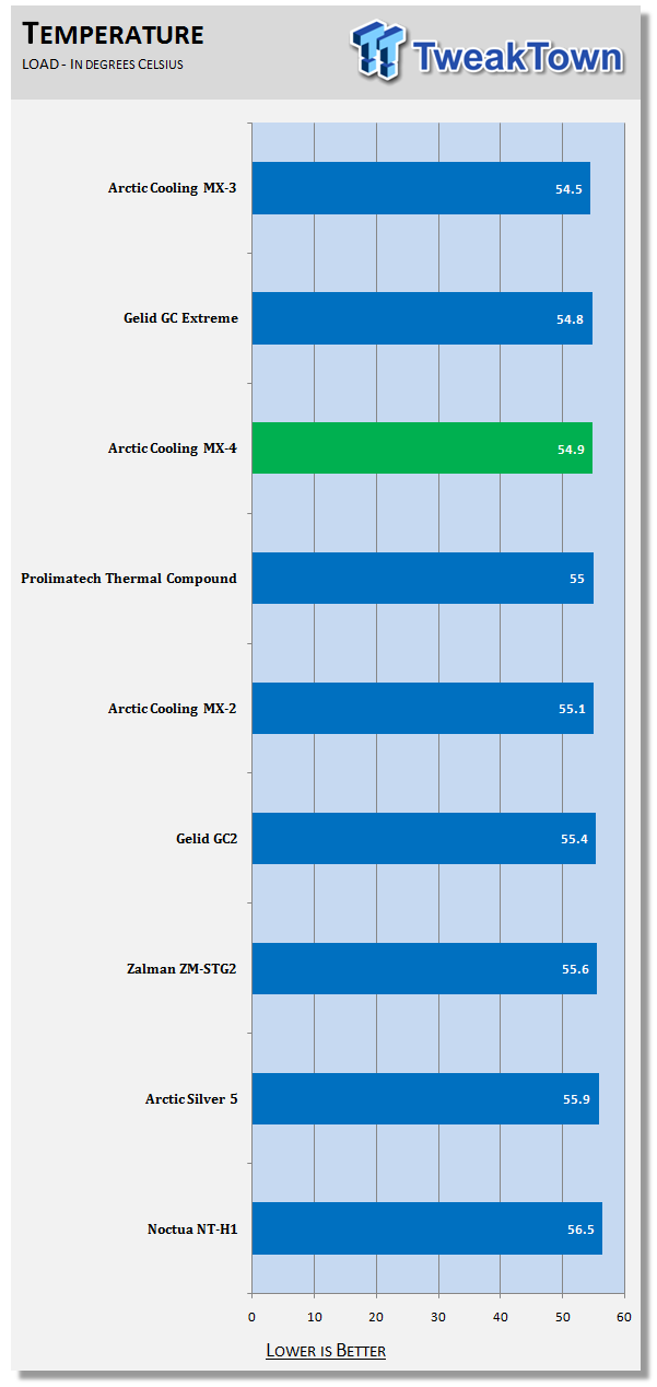 ARCTIC MX-4 Thermal Paste Review - Results