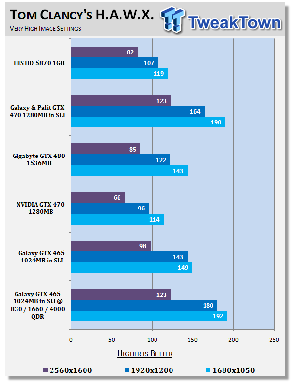 Galaxy GeForce GTX 465 in SLI Overclocked w/ Voltage Adjustment 25