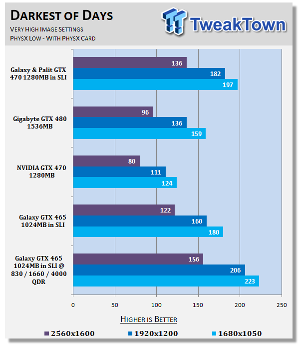 Galaxy GeForce GTX 465 in SLI Overclocked w/ Voltage Adjustment 27