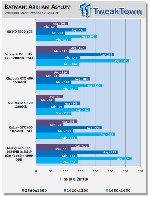 Galaxy GeForce GTX 465 in SLI Overclocked w/ Voltage Adjustment 29