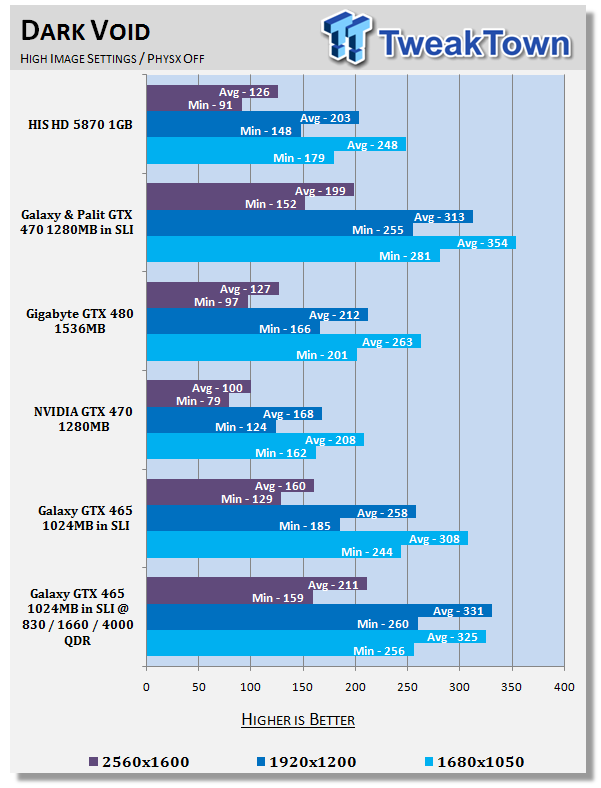Galaxy GeForce GTX 465 in SLI Overclocked w/ Voltage Adjustment 31