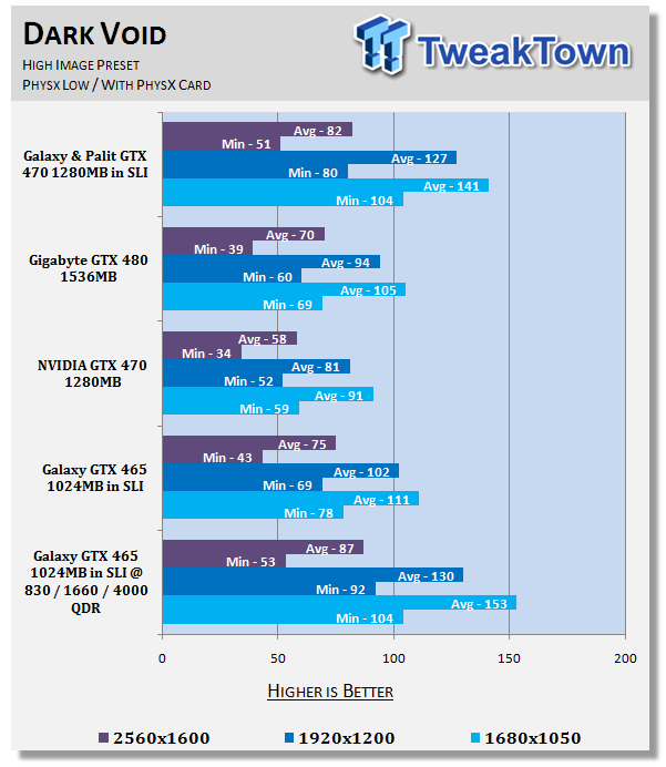 Galaxy GeForce GTX 465 in SLI Overclocked w/ Voltage Adjustment 32