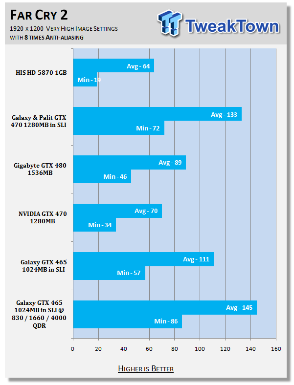Galaxy GeForce GTX 465 in SLI Overclocked w/ Voltage Adjustment 33