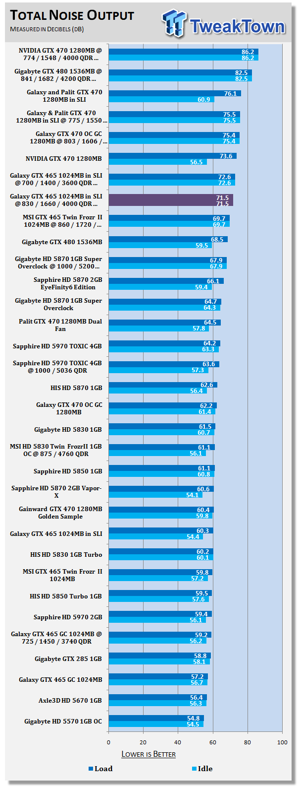 Galaxy GeForce GTX 465 in SLI Overclocked w/ Voltage Adjustment 39