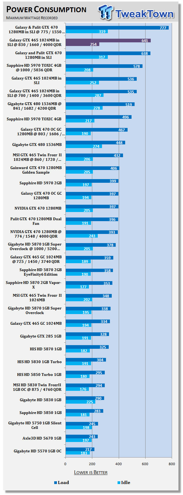 Galaxy GeForce GTX 465 in SLI Overclocked w/ Voltage Adjustment 40