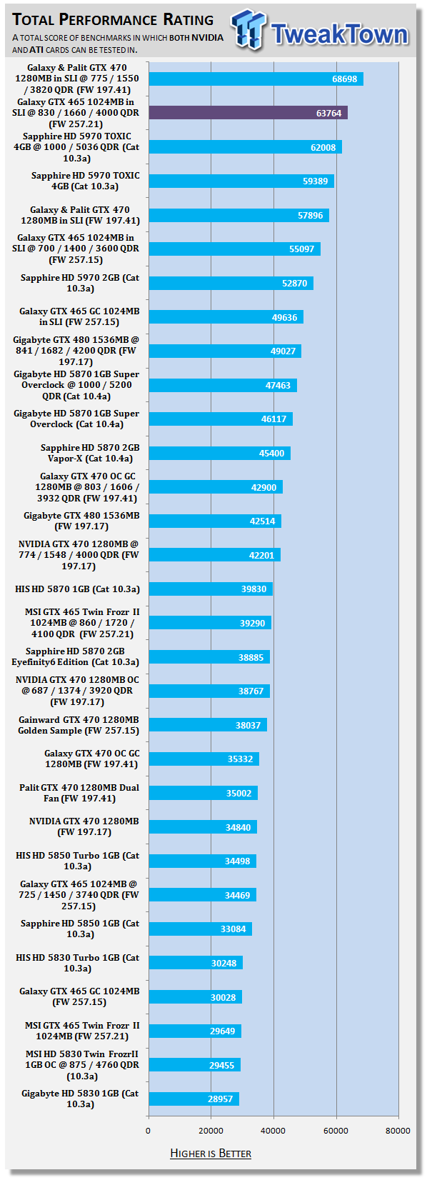 Galaxy GeForce GTX 465 in SLI Overclocked w/ Voltage Adjustment 41