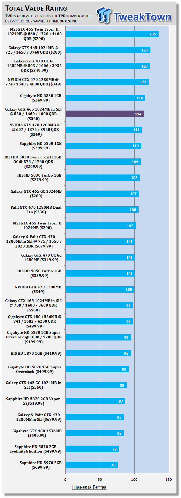 Galaxy GeForce GTX 465 in SLI Overclocked w/ Voltage Adjustment 42