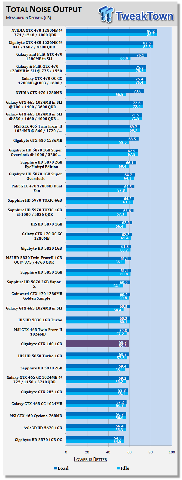 Gigabyte Geforce Gtx 460 1gb Oc Video Card Tweaktown