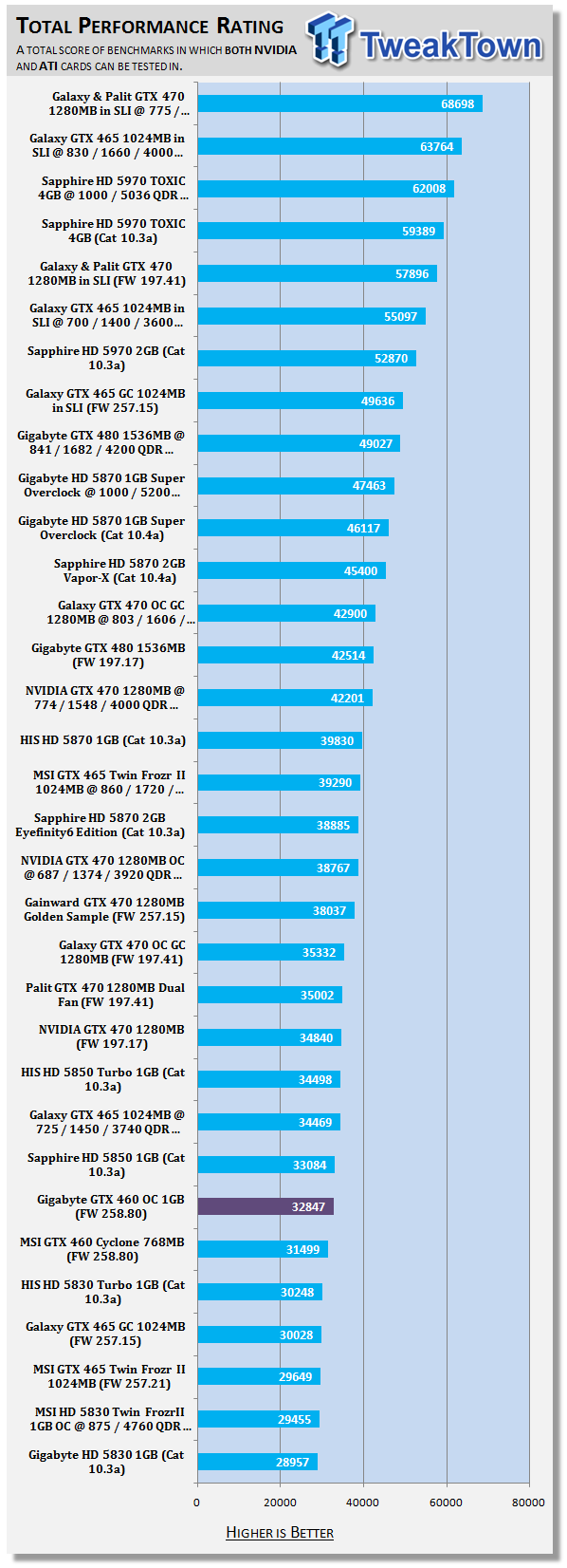 Gigabyte Geforce Gtx 460 1gb Oc Video Card Tweaktown