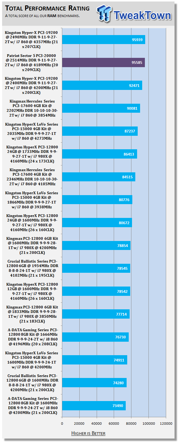 Patriot Sector 5 PC3-20000 (2500MHz) 4GB Kit 41 Patriot Sector 5 PC3-20000 (2500MHz) 4GB Kit 41