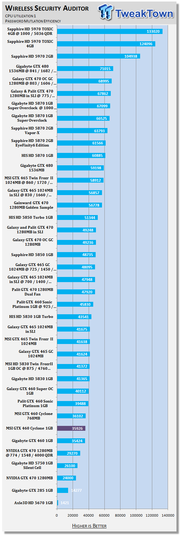 Msi Geforce Gtx 460 1gb Cyclone Video Card Tweaktown