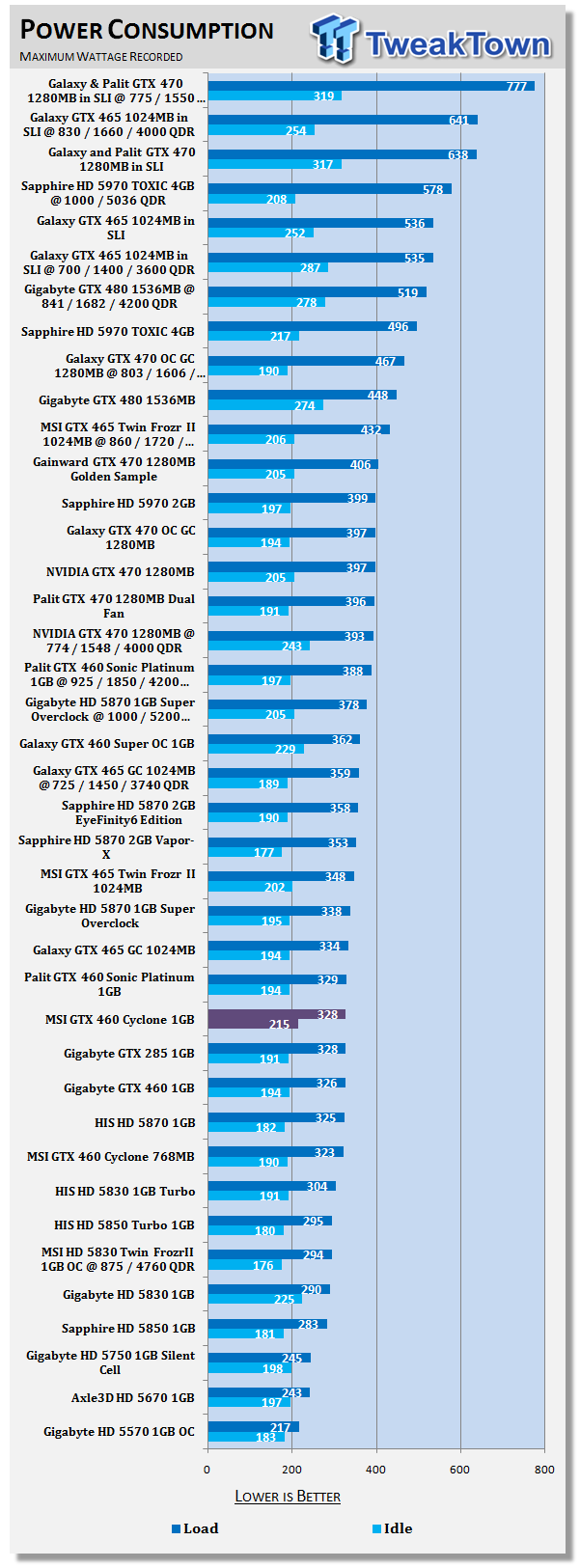 Msi Geforce Gtx 460 1gb Cyclone Video Card Tweaktown