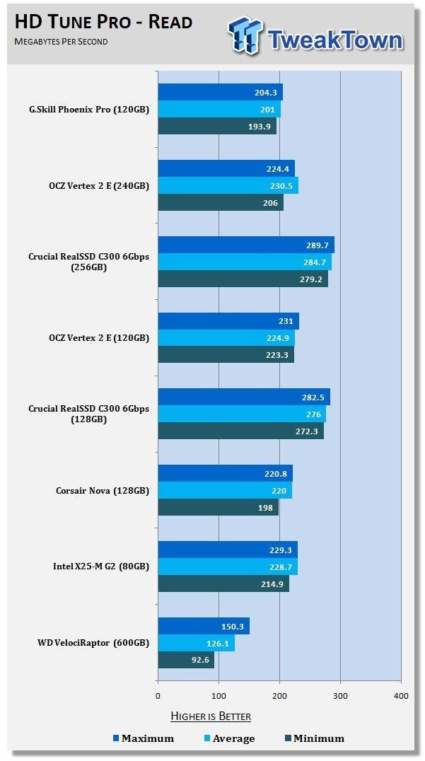 G.Skill Phoenix Pro 120GB High 4K IOPS Solid State Drive 14 G.Skill Phoenix Pro 120GB High 4K IOPS Solid State Drive 14