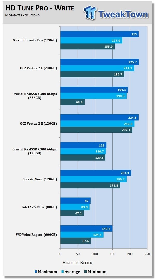 G.Skill Phoenix Pro 120GB High 4K IOPS Solid State Drive 15 G.Skill Phoenix Pro 120GB High 4K IOPS Solid State Drive 15