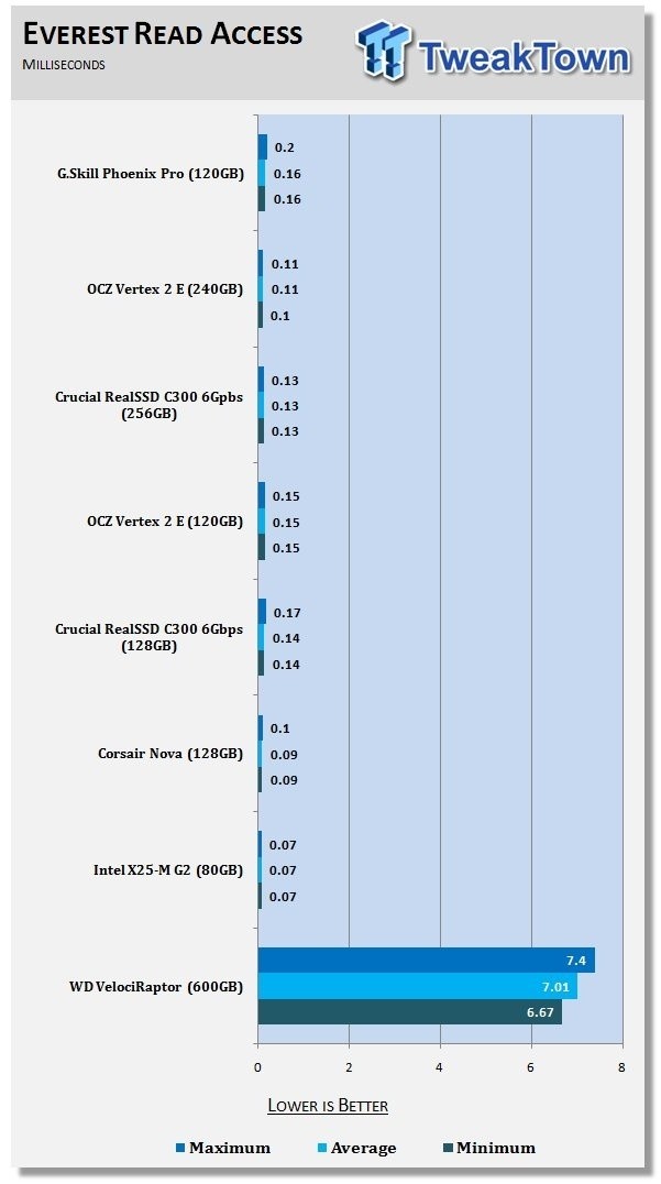 G.Skill Phoenix Pro 120GB High 4K IOPS Solid State Drive 16 G.Skill Phoenix Pro 120GB High 4K IOPS Solid State Drive 16