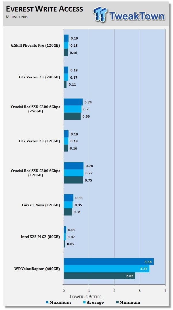 G.Skill Phoenix Pro 120GB High 4K IOPS Solid State Drive 17 G.Skill Phoenix Pro 120GB High 4K IOPS Solid State Drive 17
