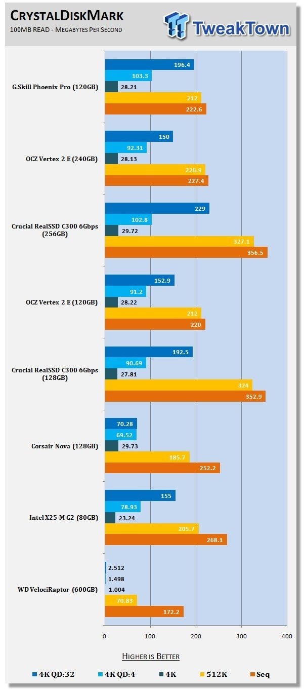 G.Skill Phoenix Pro 120GB High 4K IOPS Solid State Drive 18 G.Skill Phoenix Pro 120GB High 4K IOPS Solid State Drive 18