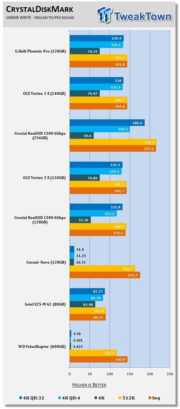 G.Skill Phoenix Pro 120GB High 4K IOPS Solid State Drive 19 G.Skill Phoenix Pro 120GB High 4K IOPS Solid State Drive 19
