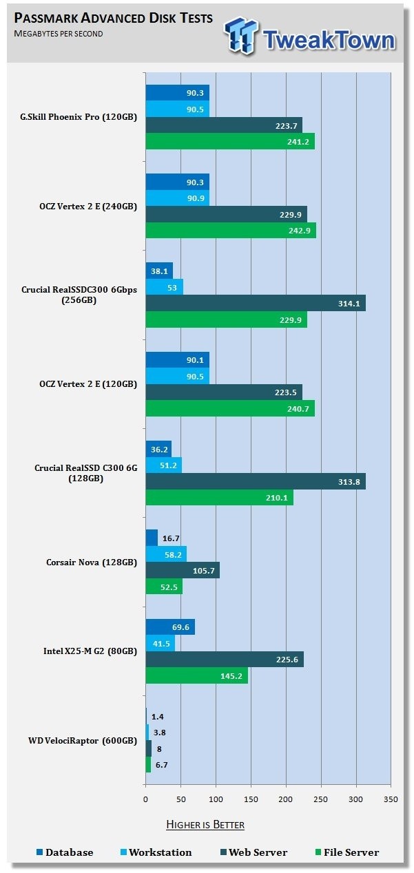 G.Skill Phoenix Pro 120GB High 4K IOPS Solid State Drive 22 G.Skill Phoenix Pro 120GB High 4K IOPS Solid State Drive 22