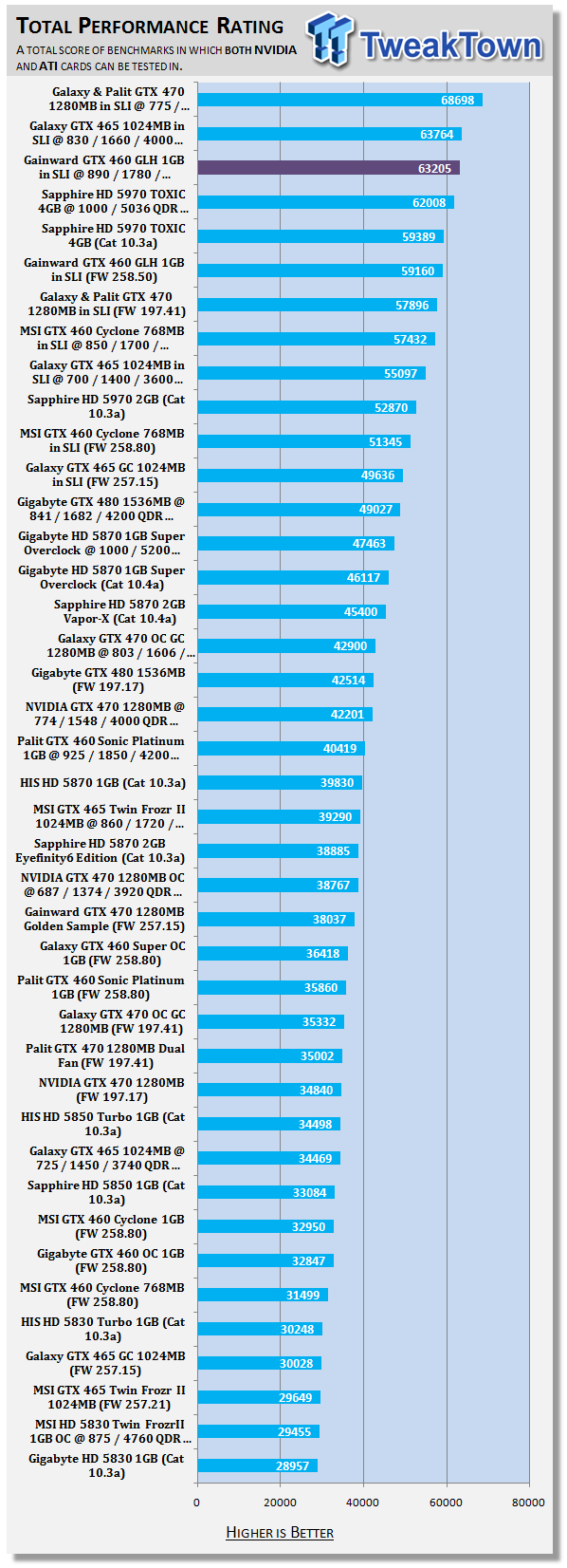 Gainward GeForce GTX 460 1GB Goes Like Hell (GLH) Edition in SLI Overclocked 41