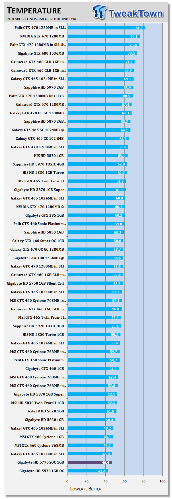 Gigabyte Radeon Hd 5770 Super Overclock 1gb Video Card Tweaktown