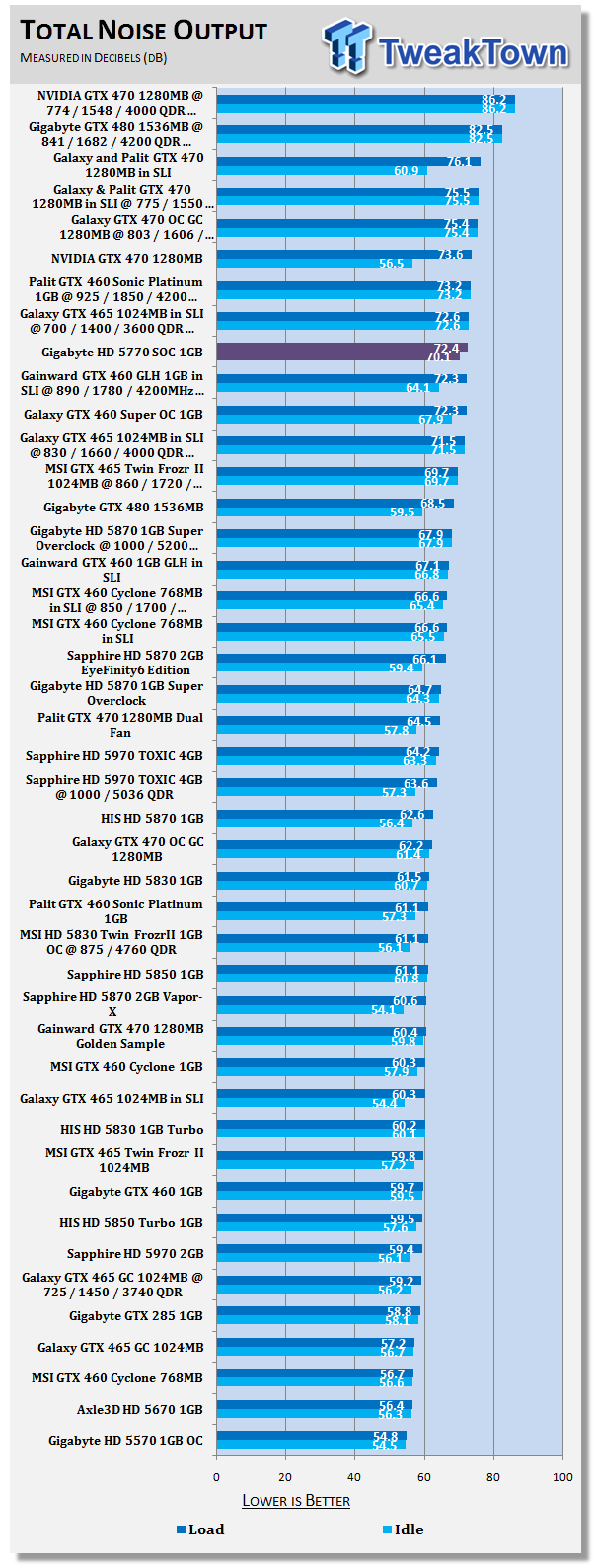 Gigabyte Radeon Hd 5770 Super Overclock 1gb Video Card Tweaktown