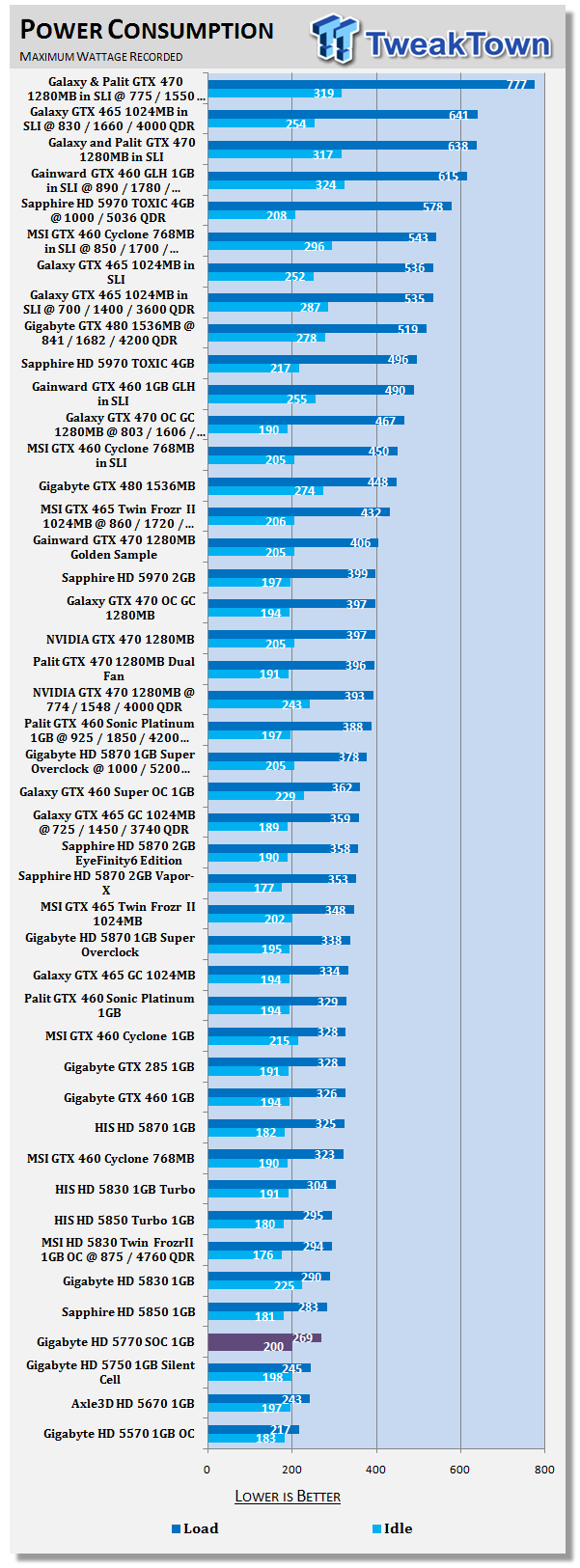 Gigabyte Radeon Hd 5770 Super Overclock 1gb Video Card Tweaktown