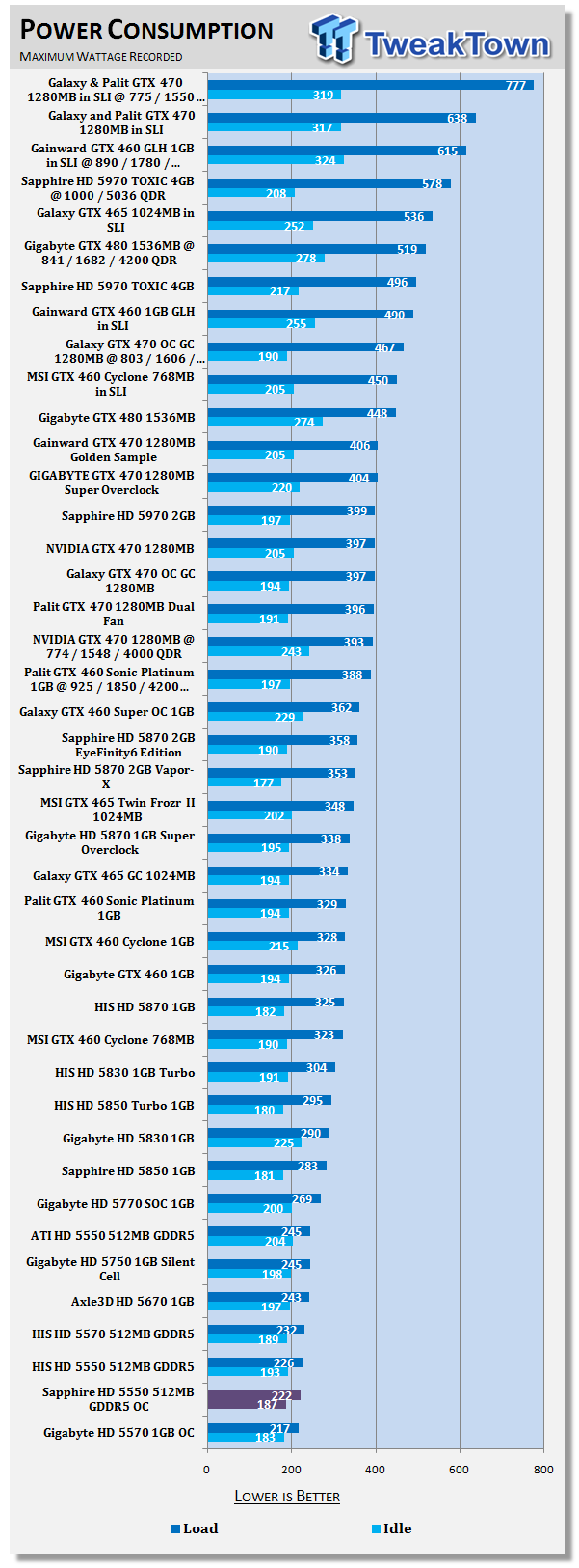 Sapphire Radeon HD 5550 512MB GDDR5 OC Video Card 40