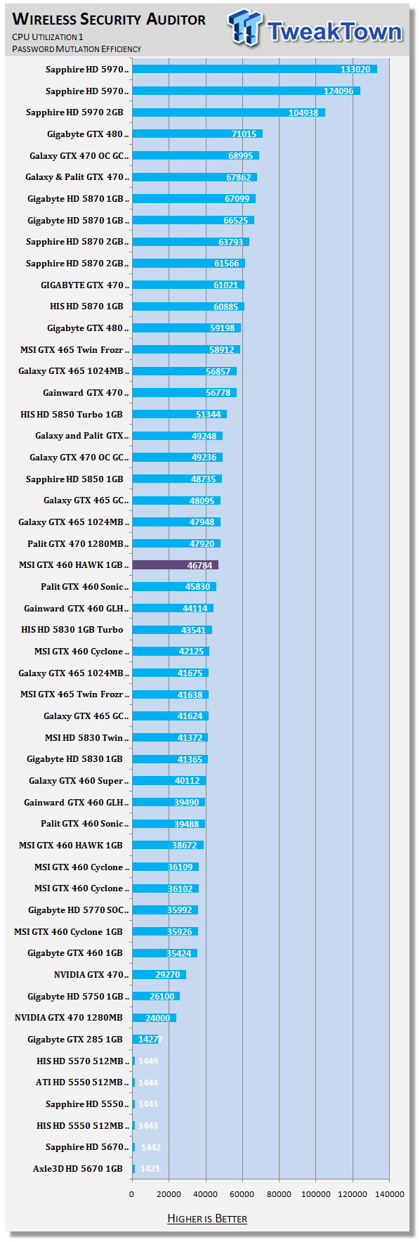 MSI GeForce GTX 460 HAWK 1GB Video Card Overclocked 36