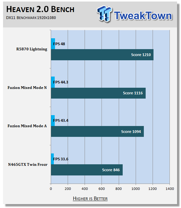 MSI 870A Fuzion X-Mode Testing w/ R5870 Lightning & N465GTX Twin Frozr 44