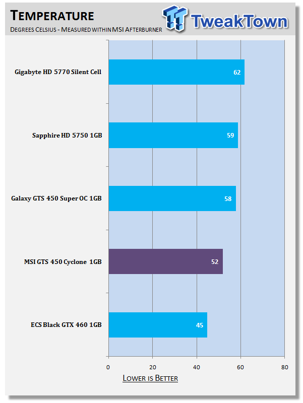 Msi Geforce Gts 450 Cyclone 1gb Video Card Tweaktown