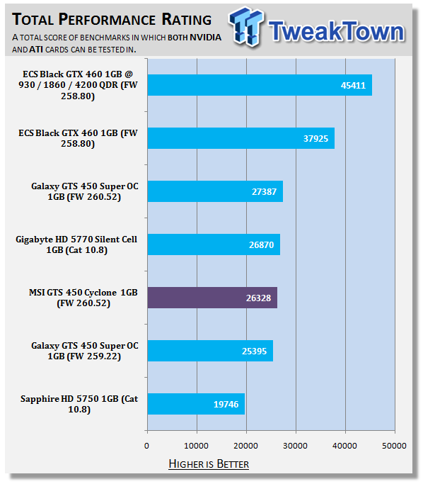 Msi Geforce Gts 450 Cyclone 1gb Video Card Tweaktown