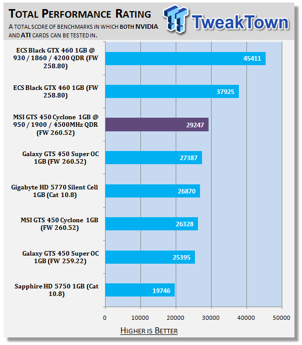 MSI GeForce GTS 450 Cyclone 1GB Video Card Overclocked 50