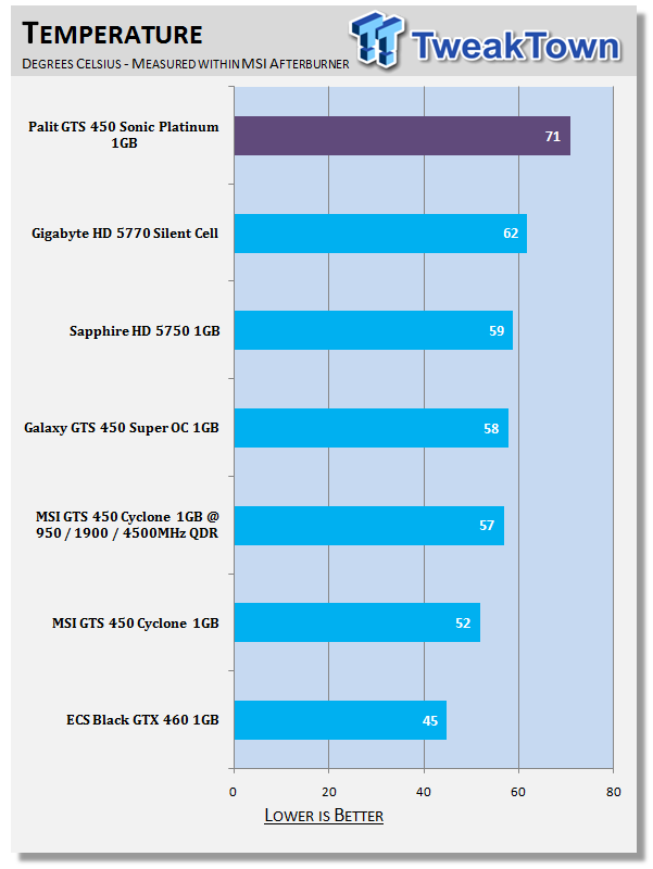 Palit GeForce GTS 450 Sonic Platinum 1GB Video Card