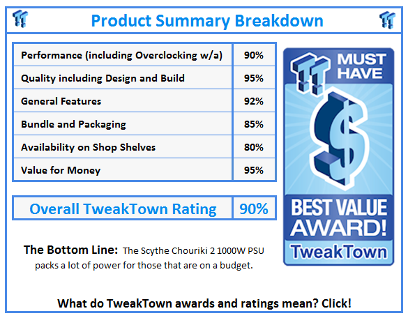 What do TweakTown.com awards mean? Click for details!
