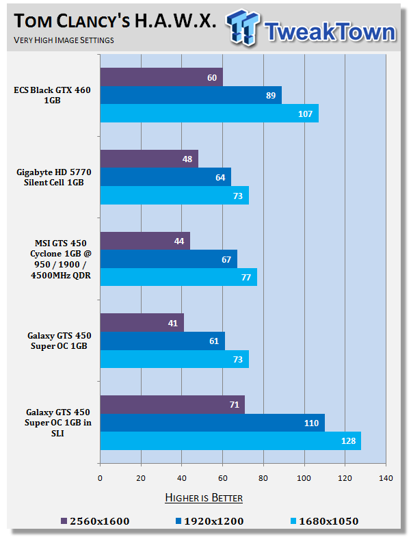 Galaxy GeForce GTS 450 Super OC 1GB in SLI