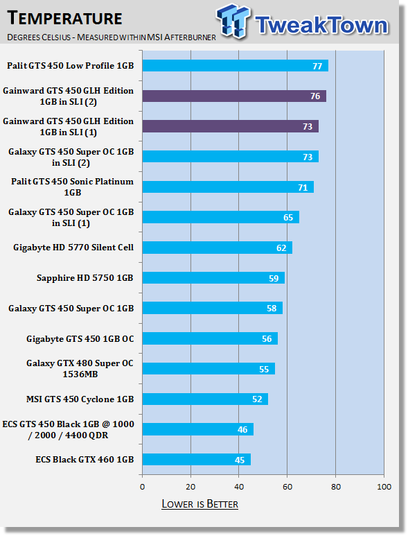 Gainward GeForce GTS 450 GLH 1GB Video Card in SLI 40
