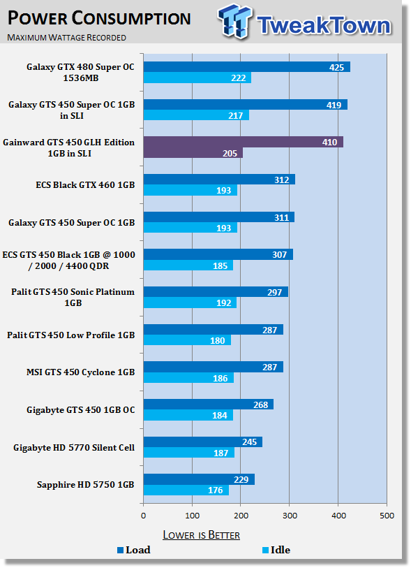 Gainward GeForce GTS 450 GLH 1GB Video Card in SLI 42