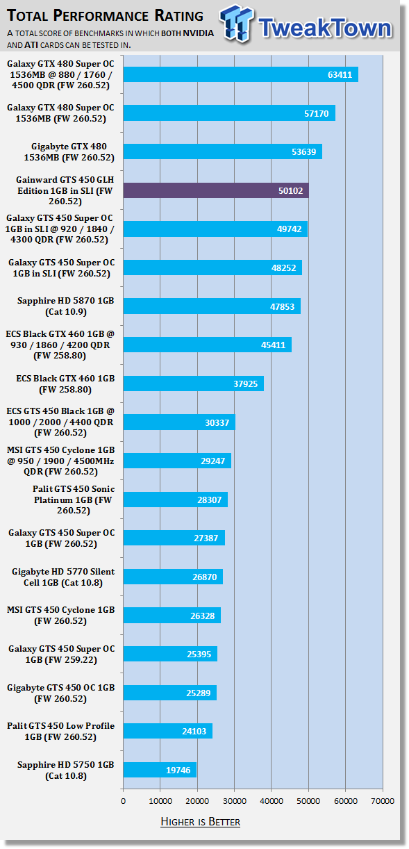 Gainward GeForce GTS 450 GLH 1GB Video Card in SLI 50