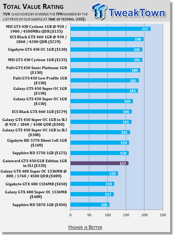 Gainward GeForce GTS 450 GLH 1GB Video Card in SLI 51