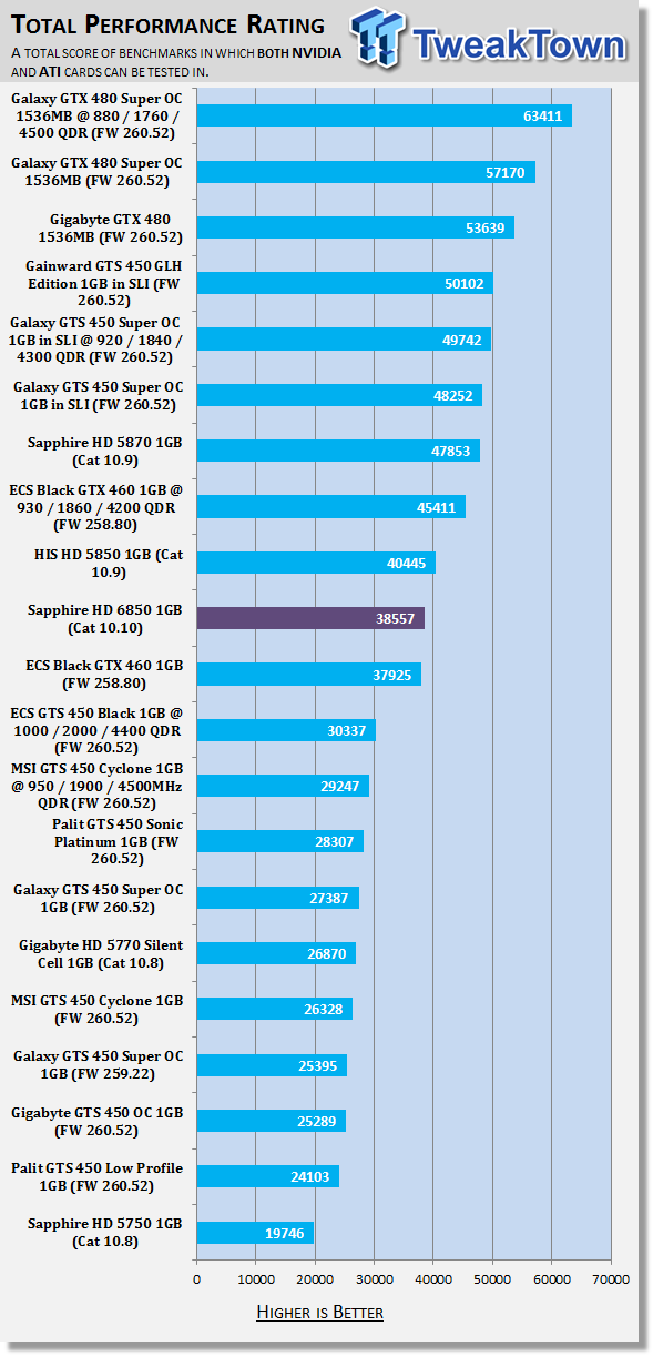 xfx radeon hd 6850 black edition 1gb ddr5 gpu benchmark