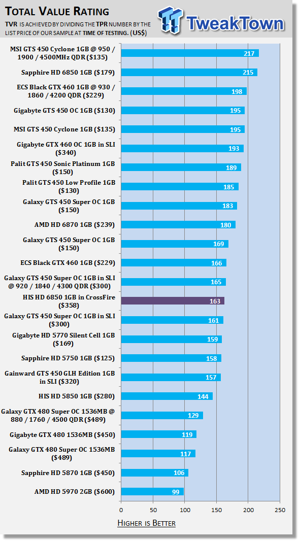 HIS Radeon HD 6850 1GB Video Card in Crossfire