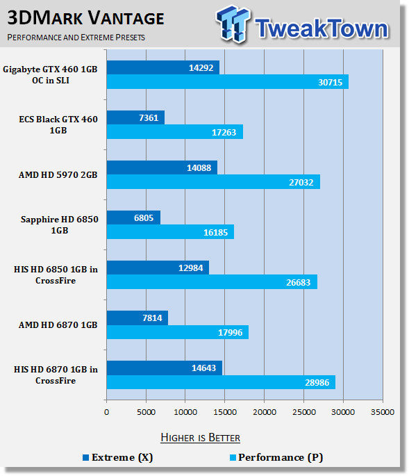 HIS Radeon HD 6870 1GB Video Card in Crossfire