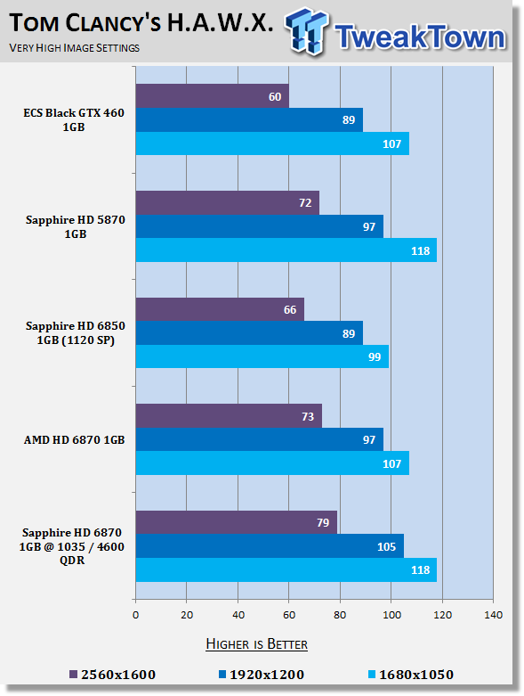Sapphire Radeon HD 6870 1GB Video Card Overclocked 23 Sapphire Radeon HD 6870 1GB Video Card Overclocked 23