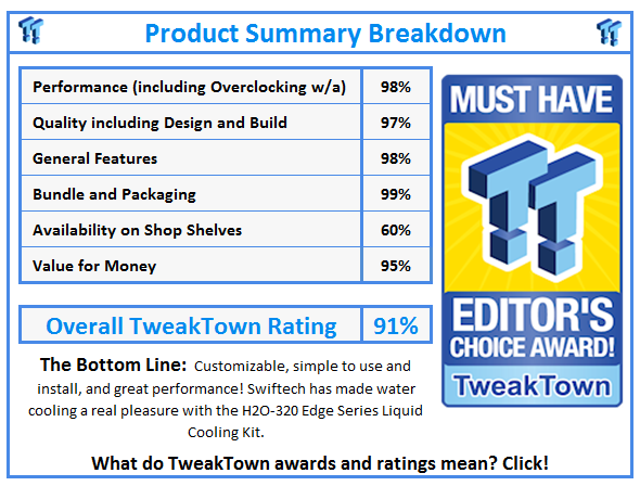 What do TweakTown.com awards mean? Click for details!