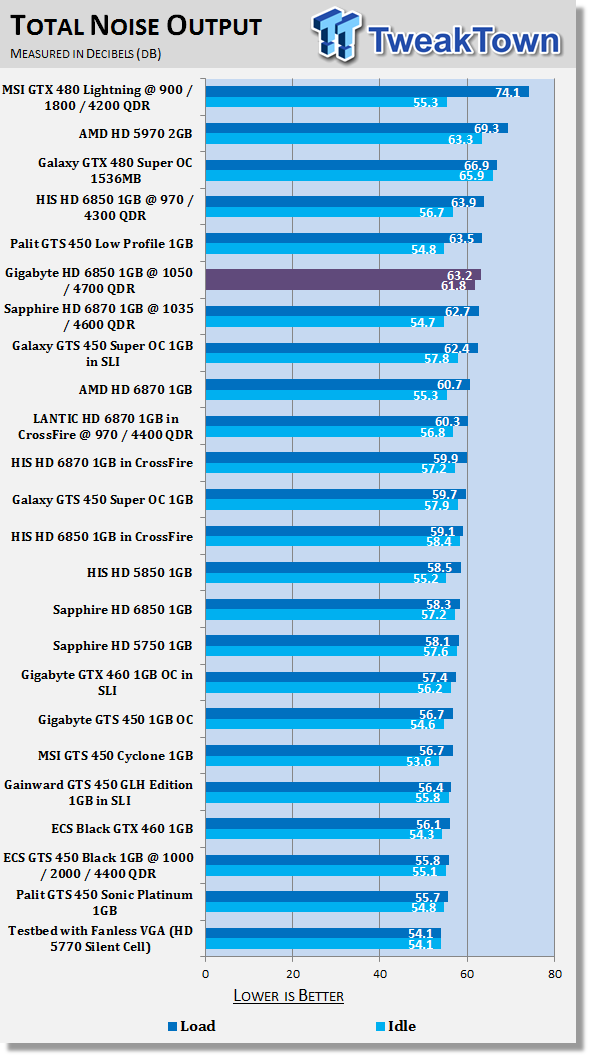 GIGABYTE Radeon HD 6850 1GB Video Card Overclocked