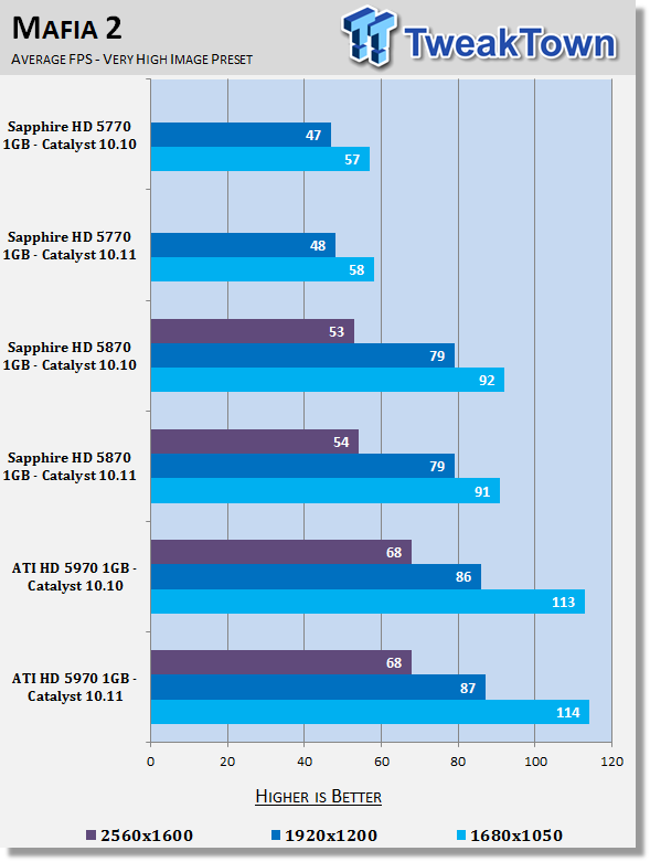 AMD Catalyst 10.11 Windows 7 Driver Analysis 21