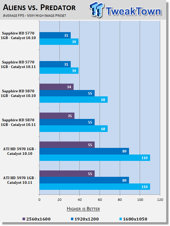 AMD Catalyst 10.11 Windows 7 Driver Analysis 22